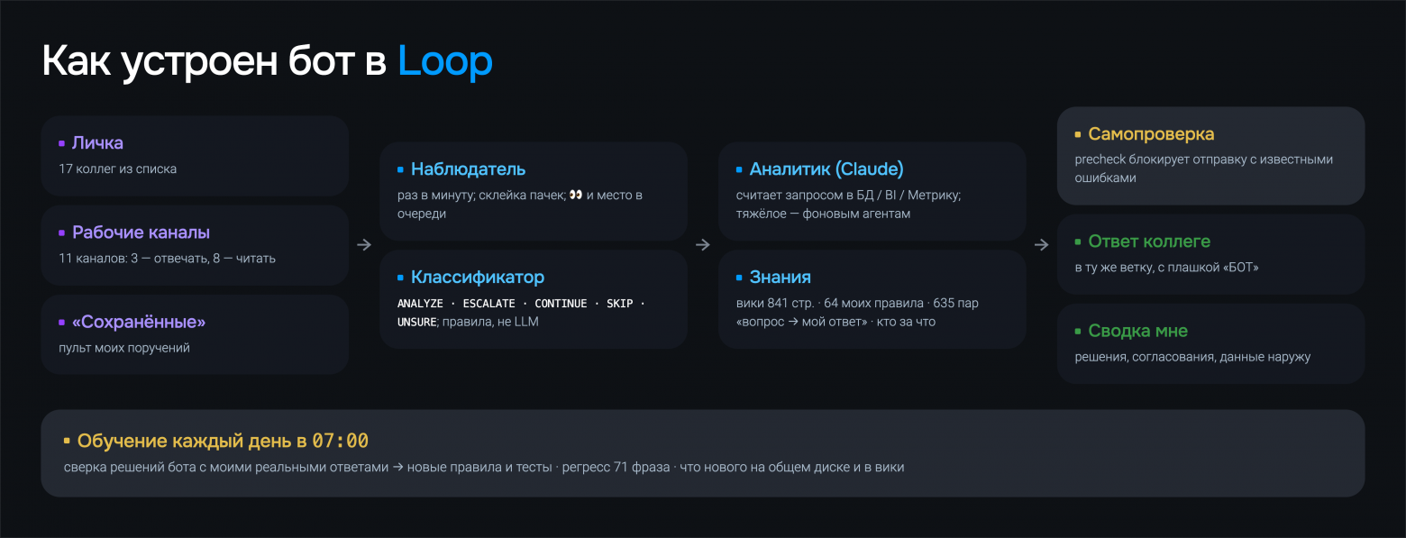 Схема компонентов